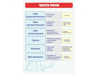 Карточка шпаргалка Части речи 148х210 мм 200гр. 6783 Квадра 