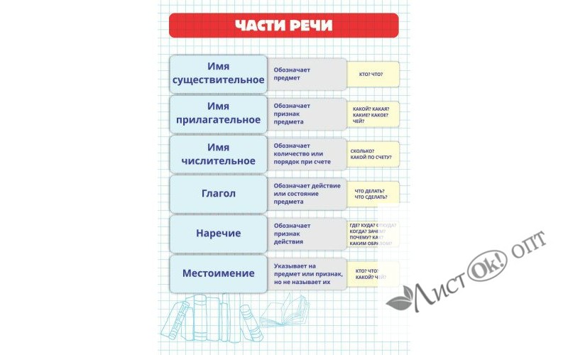 Карточка шпаргалка Части речи 148х210 мм 200гр. 6783 Квадра /1 /0 /0 /20